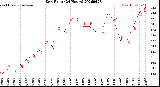 Milwaukee Weather Dew Point<br>(24 Hours)