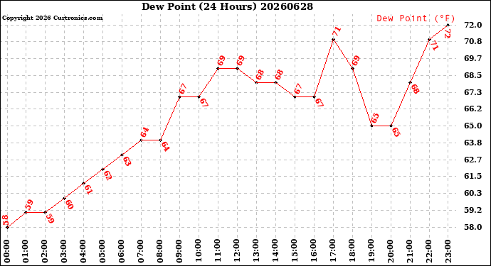 Milwaukee Weather Dew Point<br>(24 Hours)