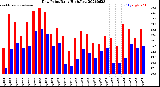 Milwaukee Weather Dew Point<br>Daily High/Low
