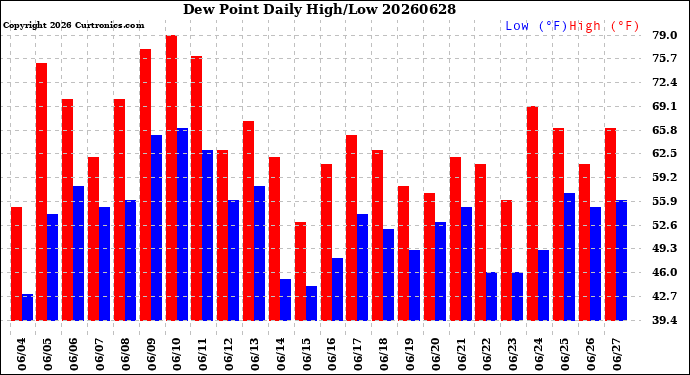 Milwaukee Weather Dew Point<br>Daily High/Low
