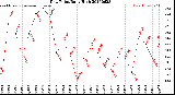 Milwaukee Weather Dew Point<br>Daily High