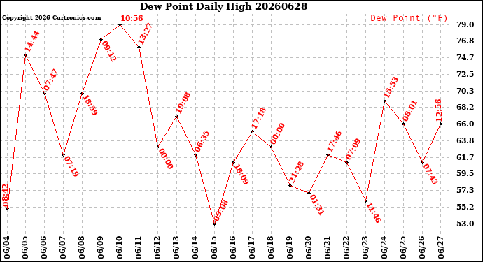 Milwaukee Weather Dew Point<br>Daily High