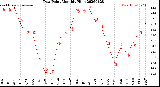 Milwaukee Weather Dew Point<br>Monthly High