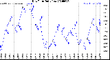 Milwaukee Weather Dew Point<br>Daily Low