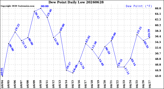 Milwaukee Weather Dew Point<br>Daily Low