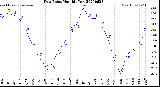 Milwaukee Weather Dew Point<br>Monthly Low