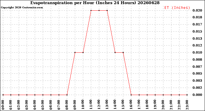 Milwaukee Weather Evapotranspiration<br>per Hour<br>(Inches 24 Hours)