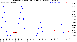 Milwaukee Weather Evapotranspiration<br>vs Rain per Day<br>(Inches)