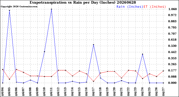 Milwaukee Weather Evapotranspiration<br>vs Rain per Day<br>(Inches)