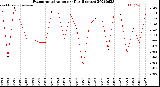 Milwaukee Weather Evapotranspiration<br>per Day (Inches)