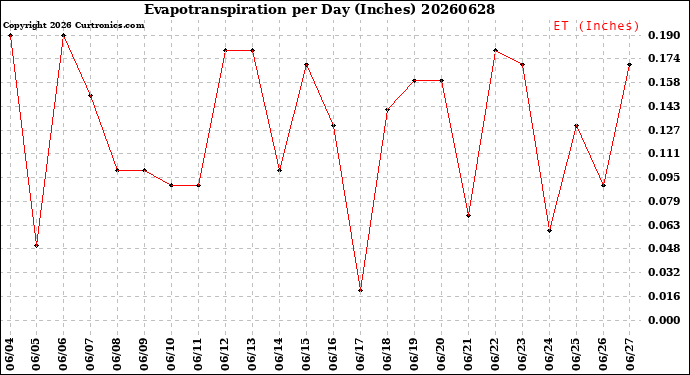 Milwaukee Weather Evapotranspiration<br>per Day (Inches)