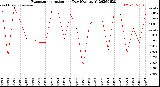 Milwaukee Weather Evapotranspiration<br>per Day (Ozs sq/ft)
