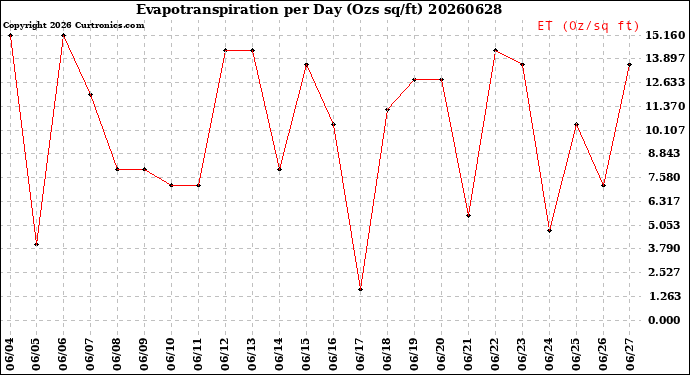 Milwaukee Weather Evapotranspiration<br>per Day (Ozs sq/ft)