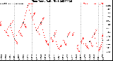 Milwaukee Weather Heat Index<br>Daily High