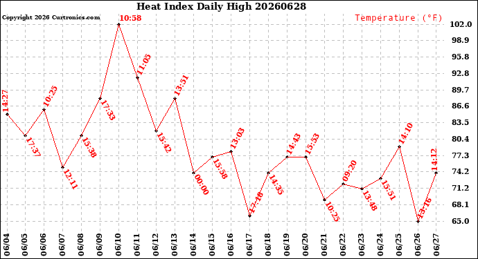 Milwaukee Weather Heat Index<br>Daily High