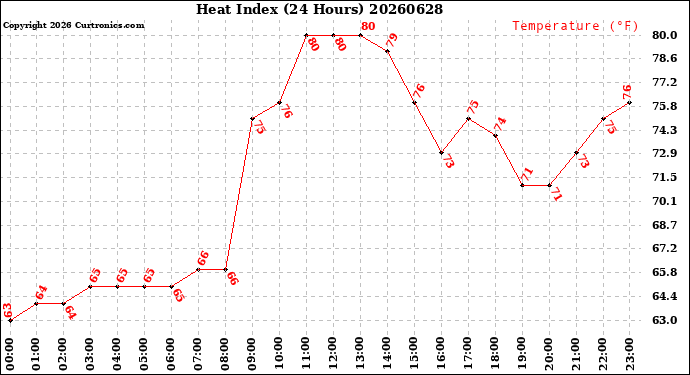 Milwaukee Weather Heat Index<br>(24 Hours)