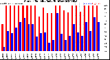 Milwaukee Weather Outdoor Humidity<br>Daily High/Low
