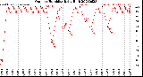 Milwaukee Weather Outdoor Humidity<br>Daily High