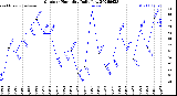 Milwaukee Weather Outdoor Humidity<br>Daily Low