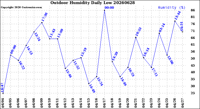 Milwaukee Weather Outdoor Humidity<br>Daily Low