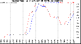 Milwaukee Weather Outdoor Temperature<br>vs Wind Chill<br>(24 Hours)