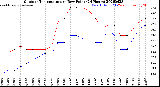 Milwaukee Weather Outdoor Temperature<br>vs Dew Point<br>(24 Hours)