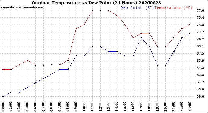 Milwaukee Weather Outdoor Temperature<br>vs Dew Point<br>(24 Hours)