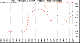 Milwaukee Weather Outdoor Temperature<br>vs Heat Index<br>(24 Hours)