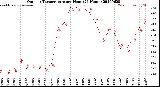 Milwaukee Weather Outdoor Temperature<br>per Hour<br>(24 Hours)