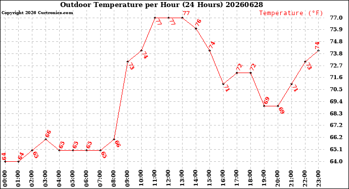 Milwaukee Weather Outdoor Temperature<br>per Hour<br>(24 Hours)