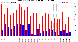 Milwaukee Weather Outdoor Temperature<br>Daily High/Low