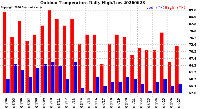 Milwaukee Weather Outdoor Temperature<br>Daily High/Low