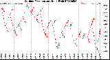 Milwaukee Weather Outdoor Temperature<br>Daily High