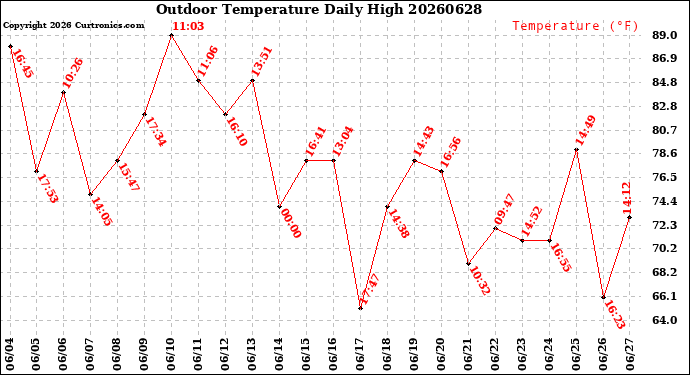 Milwaukee Weather Outdoor Temperature<br>Daily High