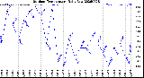 Milwaukee Weather Outdoor Temperature<br>Daily Low