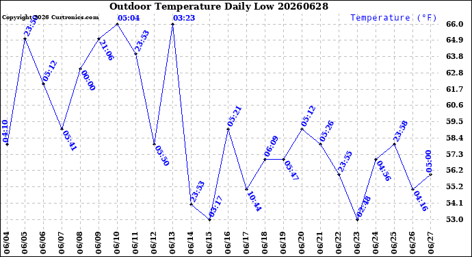 Milwaukee Weather Outdoor Temperature<br>Daily Low