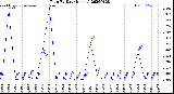 Milwaukee Weather Rain<br>By Day<br>(Inches)