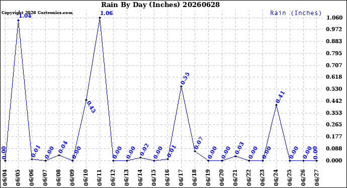 Milwaukee Weather Rain<br>By Day<br>(Inches)