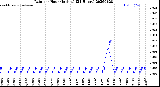 Milwaukee Weather Rain<br>per Hour<br>(Inches)<br>(24 Hours)