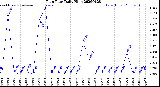 Milwaukee Weather Rain Rate<br>Daily High