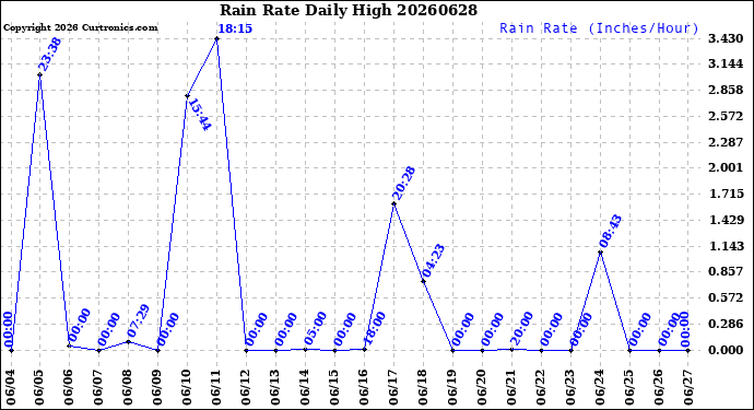 Milwaukee Weather Rain Rate<br>Daily High