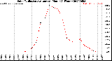 Milwaukee Weather Solar Radiation Average<br>per Hour<br>(24 Hours)