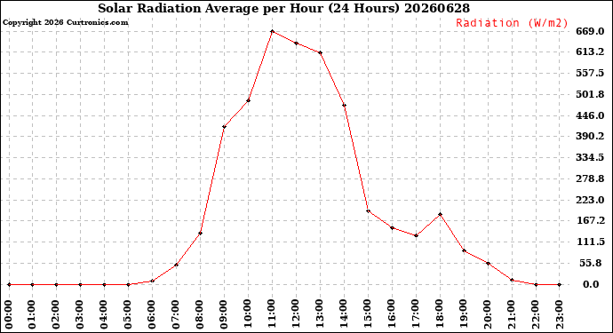 Milwaukee Weather Solar Radiation Average<br>per Hour<br>(24 Hours)