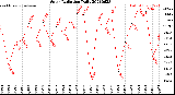 Milwaukee Weather Solar Radiation<br>Daily