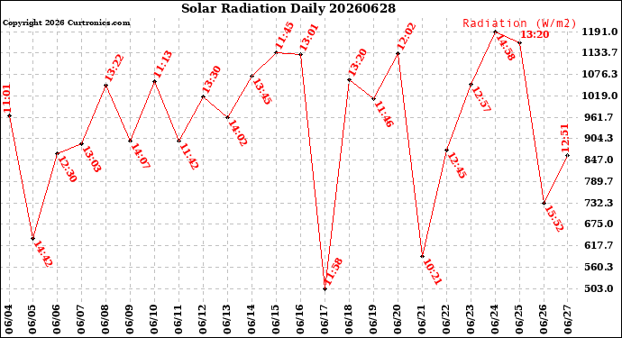 Milwaukee Weather Solar Radiation<br>Daily