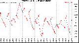 Milwaukee Weather THSW Index<br>Daily High