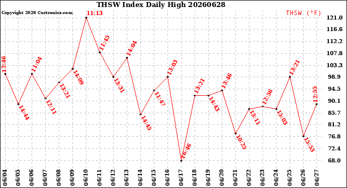 Milwaukee Weather THSW Index<br>Daily High