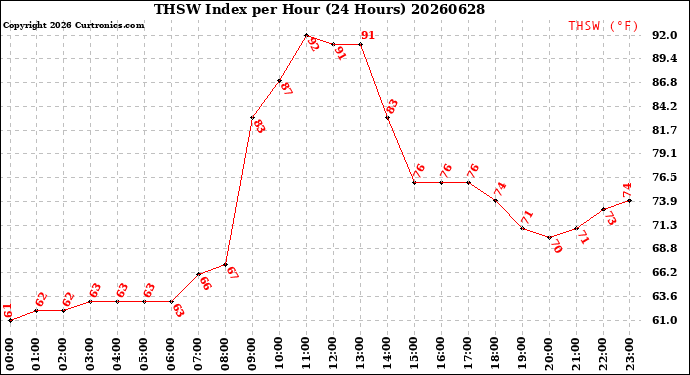 Milwaukee Weather THSW Index<br>per Hour<br>(24 Hours)