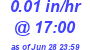 Milwaukee Weather Rain Rate Today