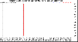 Milwaukee Weather Wind Speed/Gusts<br>by Minute<br>(24 Hours) (Alternate)